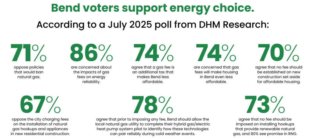 Bend voters support energy choice. According to a July 2025 poll from DHM Research:
• 67% of Bend voters oppose the city charging fees on the installation of natural gas hookups and appliances in new residential construction.
• 71% of Bend voters oppose policies that would ban natural gas.
• 86% of Bend voters are concerned about the impacts of gas fees on energy reliability.
• 74% of Bend voters are concerned that gas fees will make housing in Bend even less affordable.
• 78% of Bend voters agree that prior to imposing any fee, Bend should allow the local natural gas utility to complete their hybrid gas/electric heat pump system pilot to identify how these technologies can pair reliably during cold weather events.
• 70% of Bend voters agree that no fee should be established on new construction set aside for affordable housing.
• 73% of Bend voters agree that no fee should be imposed on installing hookups that provide renewable natural gas, and 80% see promise in RNG.
• 74% of Bend voters agree that a gas fee is an additional tax that makes Bend less affordable.