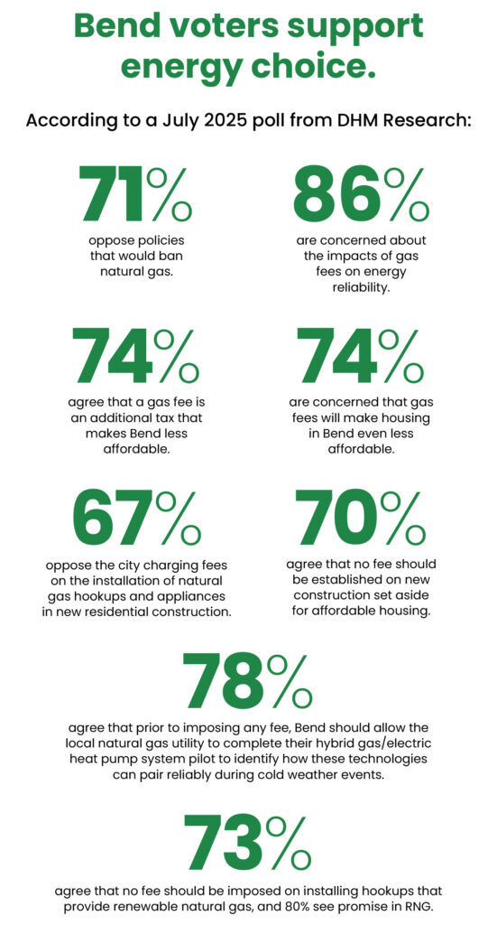Bend voters support energy choice. According to a July 2025 poll from DHM Research:
• 67% of Bend voters oppose the city charging fees on the installation of natural gas hookups and appliances in new residential construction.
• 71% of Bend voters oppose policies that would ban natural gas.
• 86% of Bend voters are concerned about the impacts of gas fees on energy reliability.
• 74% of Bend voters are concerned that gas fees will make housing in Bend even less affordable.
• 78% of Bend voters agree that prior to imposing any fee, Bend should allow the local natural gas utility to complete their hybrid gas/electric heat pump system pilot to identify how these technologies can pair reliably during cold weather events.
• 70% of Bend voters agree that no fee should be established on new construction set aside for affordable housing.
• 73% of Bend voters agree that no fee should be imposed on installing hookups that provide renewable natural gas, and 80% see promise in RNG.
• 74% of Bend voters agree that a gas fee is an additional tax that makes Bend less affordable.